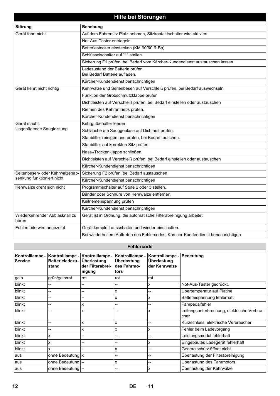 Hilfe bei störungen | Karcher KM 90-60 R Bp Pack Advanced User Manual | Page 12 / 376