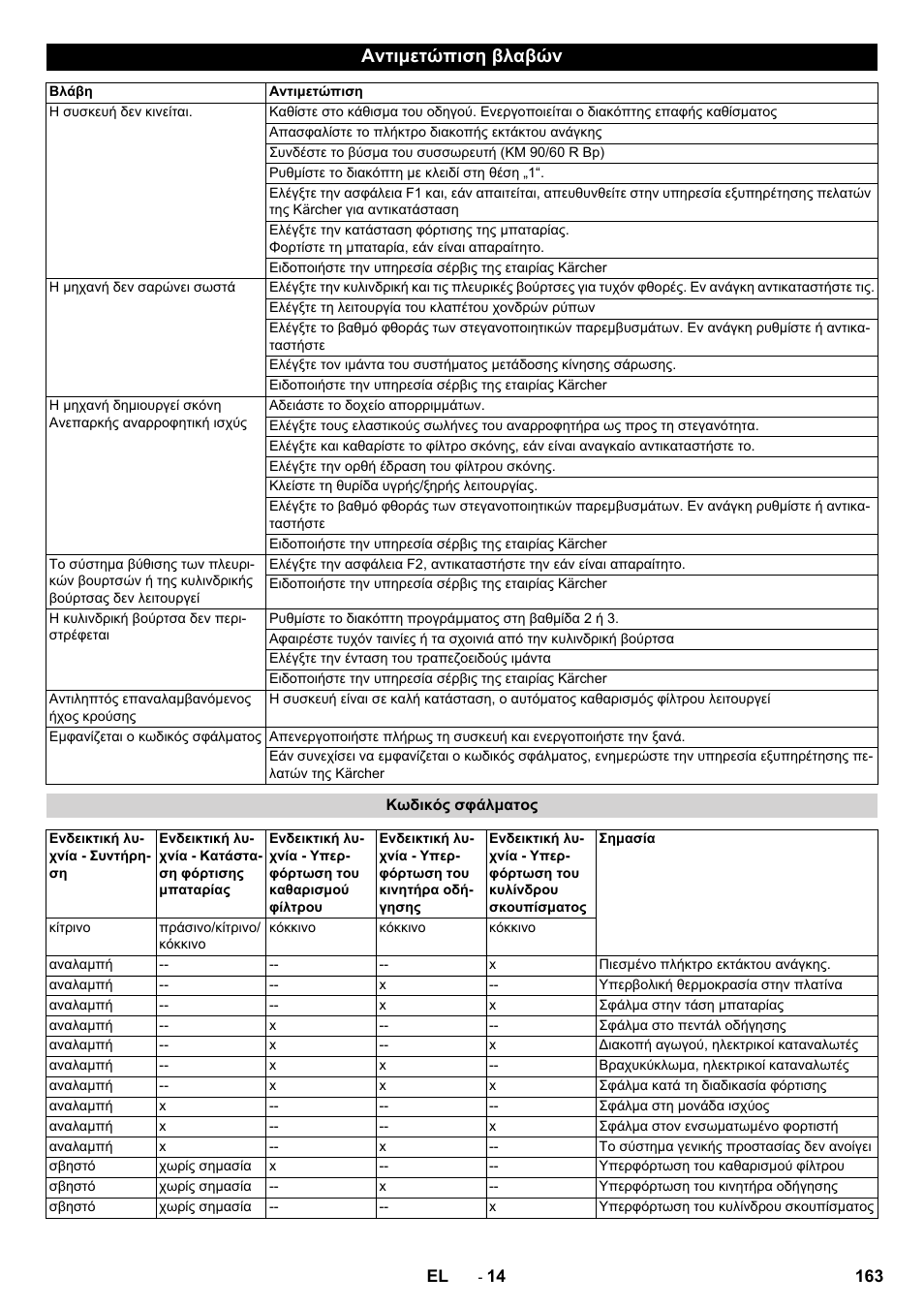 Αντιμετώπιση βλαβών | Karcher KM 90-60 R Bp Pack Advanced User Manual | Page 163 / 376