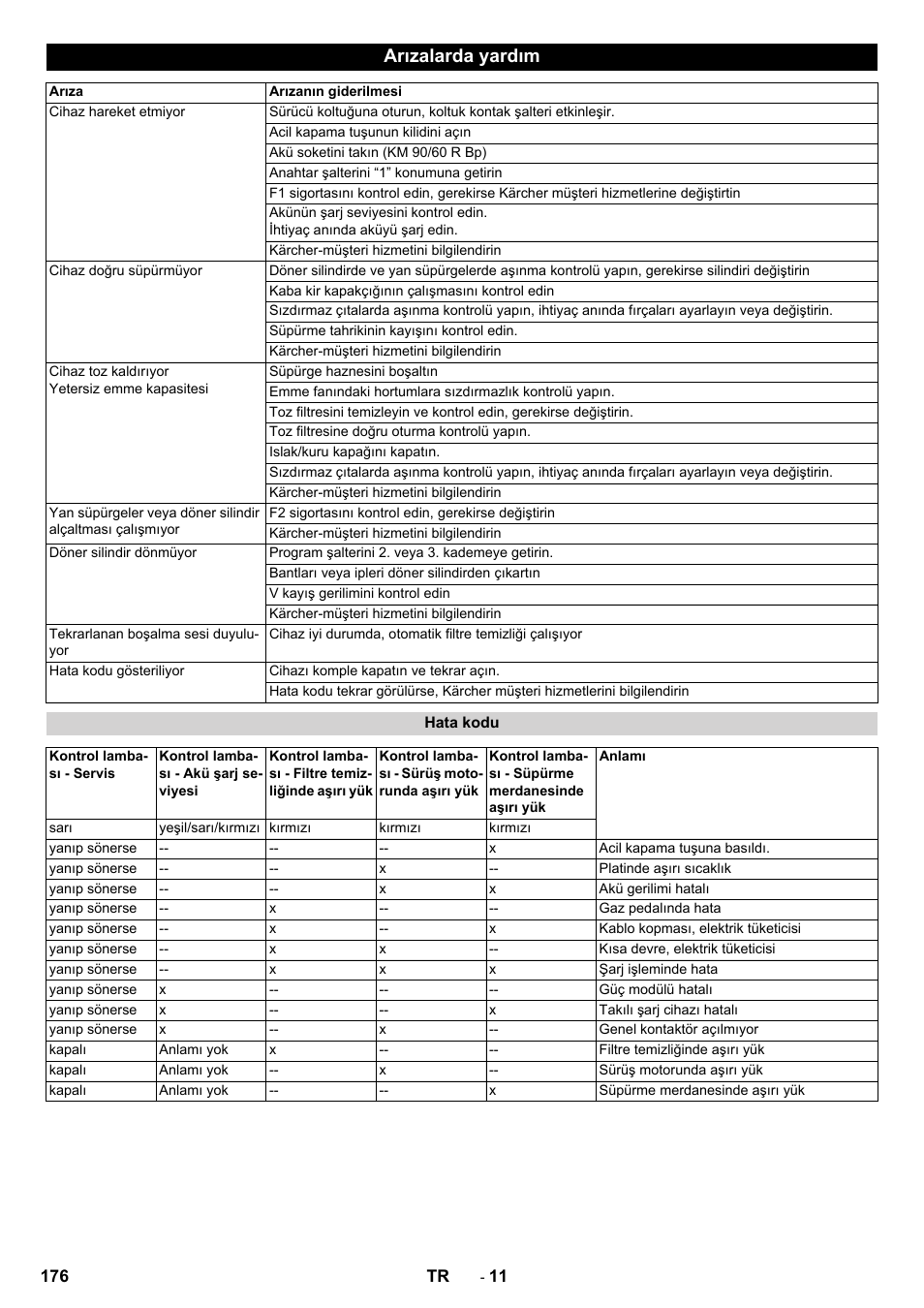 Arızalarda yardım | Karcher KM 90-60 R Bp Pack Advanced User Manual | Page 176 / 376