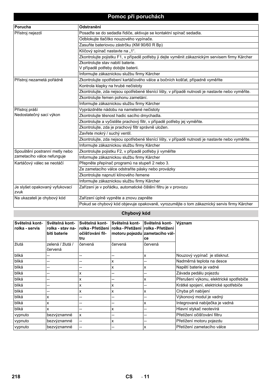 Pomoc při poruchách | Karcher KM 90-60 R Bp Pack Advanced User Manual | Page 218 / 376