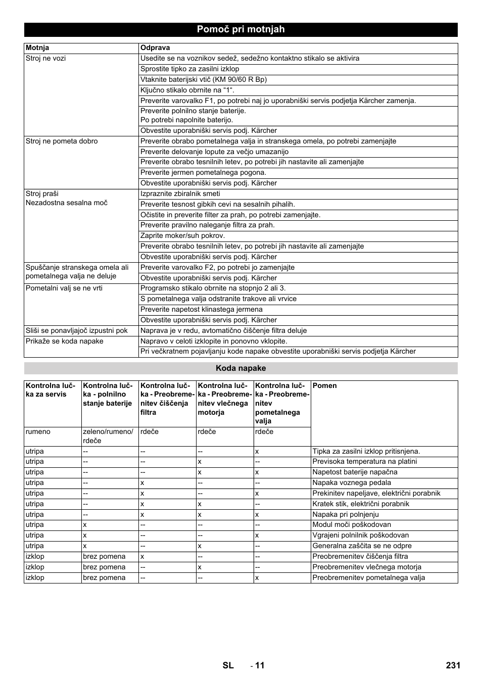 Pomoč pri motnjah | Karcher KM 90-60 R Bp Pack Advanced User Manual | Page 231 / 376