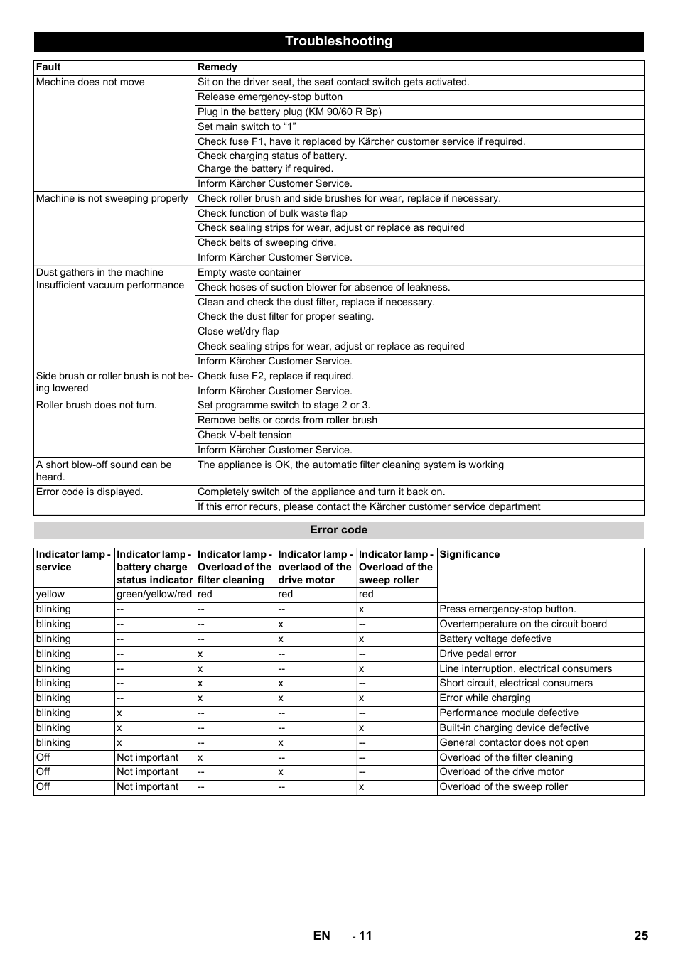 Troubleshooting | Karcher KM 90-60 R Bp Pack Advanced User Manual | Page 25 / 376