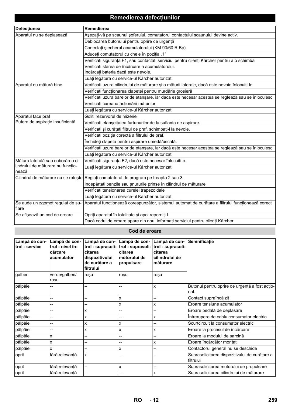 Remedierea defecţiunilor | Karcher KM 90-60 R Bp Pack Advanced User Manual | Page 259 / 376