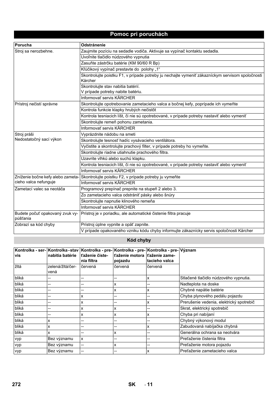 Pomoc pri poruchách | Karcher KM 90-60 R Bp Pack Advanced User Manual | Page 272 / 376
