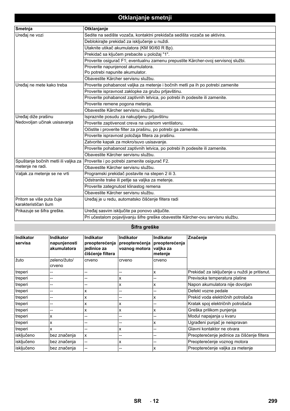Otklanjanje smetnji | Karcher KM 90-60 R Bp Pack Advanced User Manual | Page 299 / 376