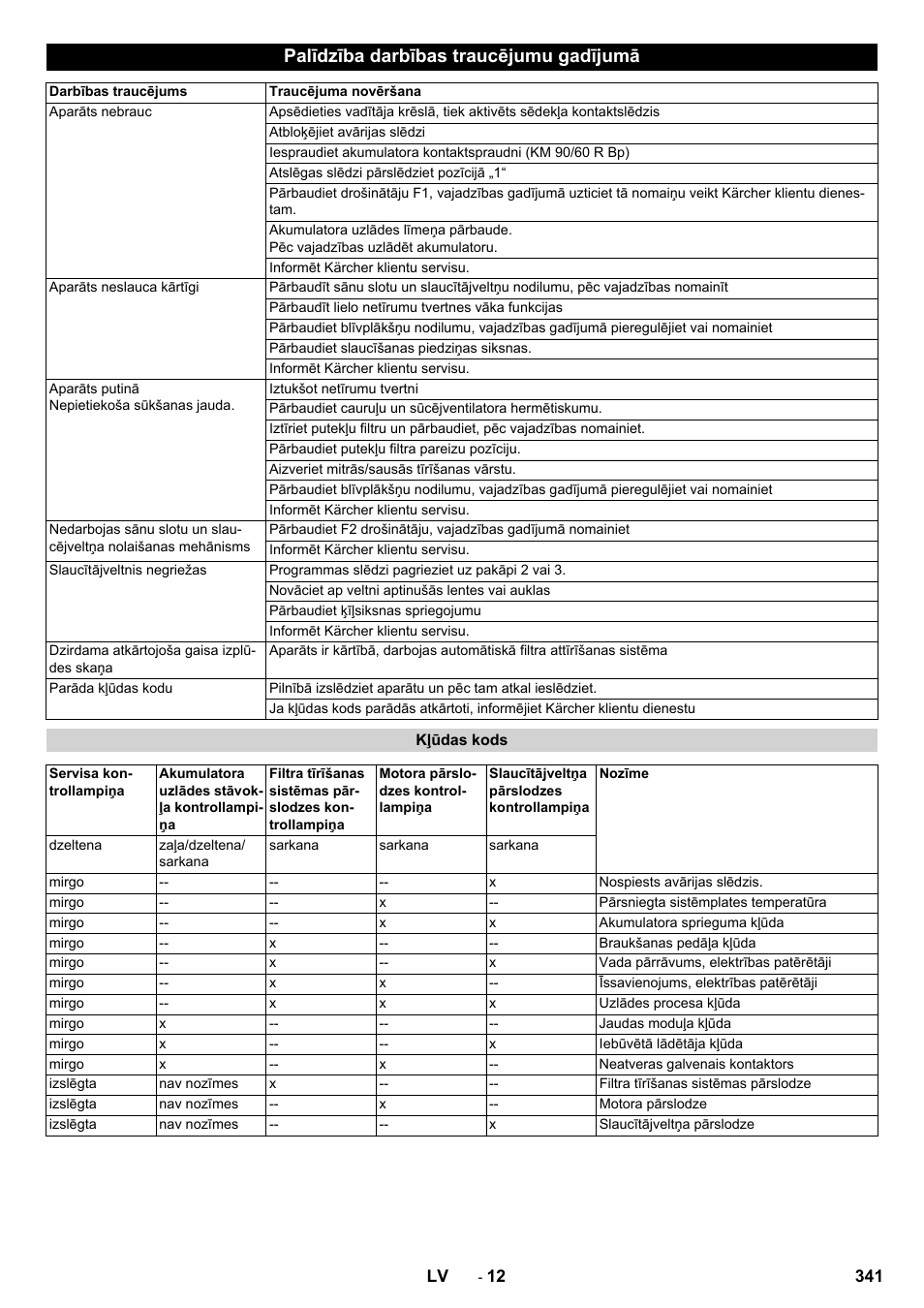 Palīdzība darbības traucējumu gadījumā | Karcher KM 90-60 R Bp Pack Advanced User Manual | Page 341 / 376
