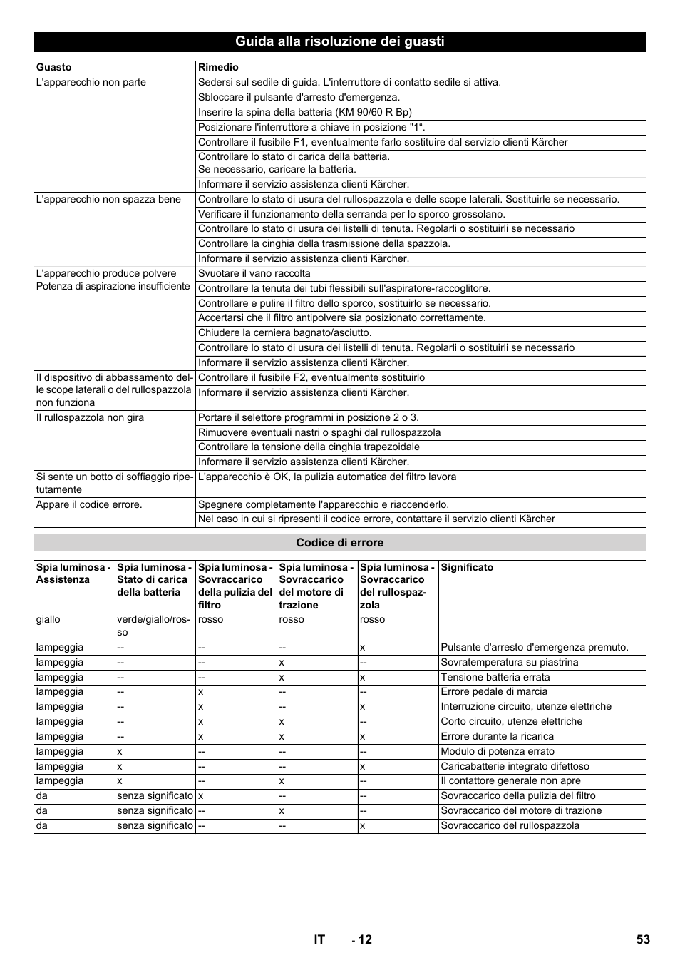 Guida alla risoluzione dei guasti | Karcher KM 90-60 R Bp Pack Advanced User Manual | Page 53 / 376