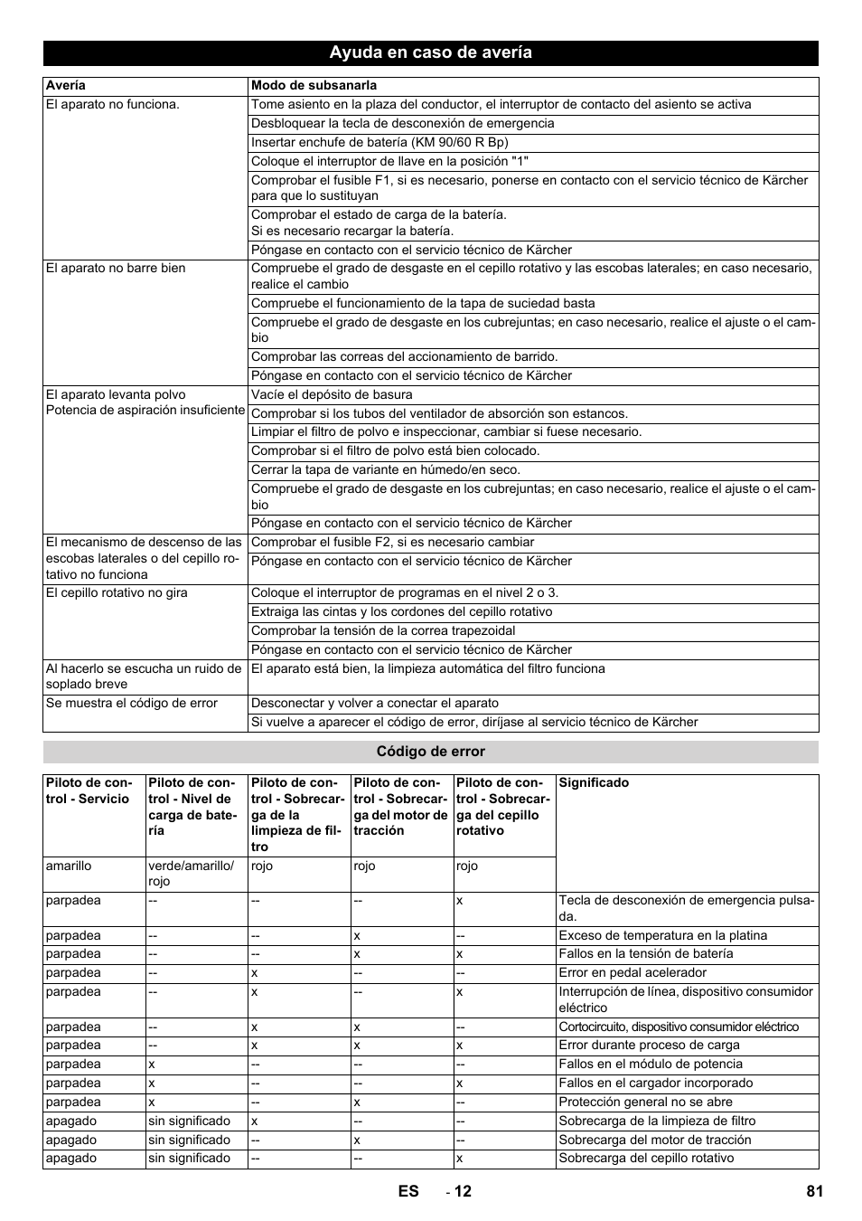 Ayuda en caso de avería | Karcher KM 90-60 R Bp Pack Advanced User Manual | Page 81 / 376