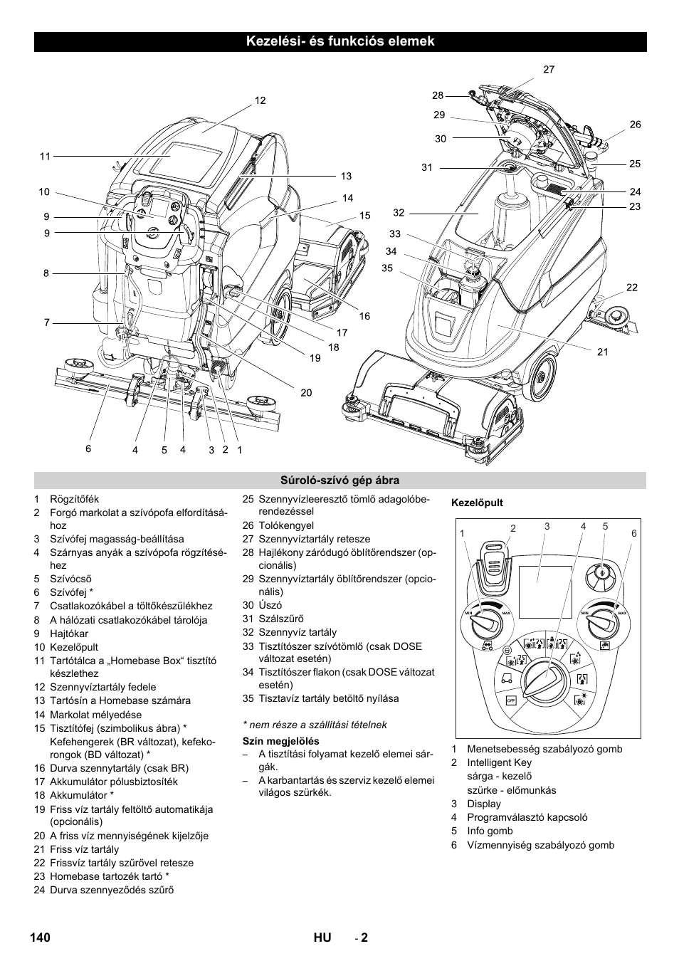 Kezelési- és funkciós elemek | Karcher B 80 W User Manual | Page 140 / 310