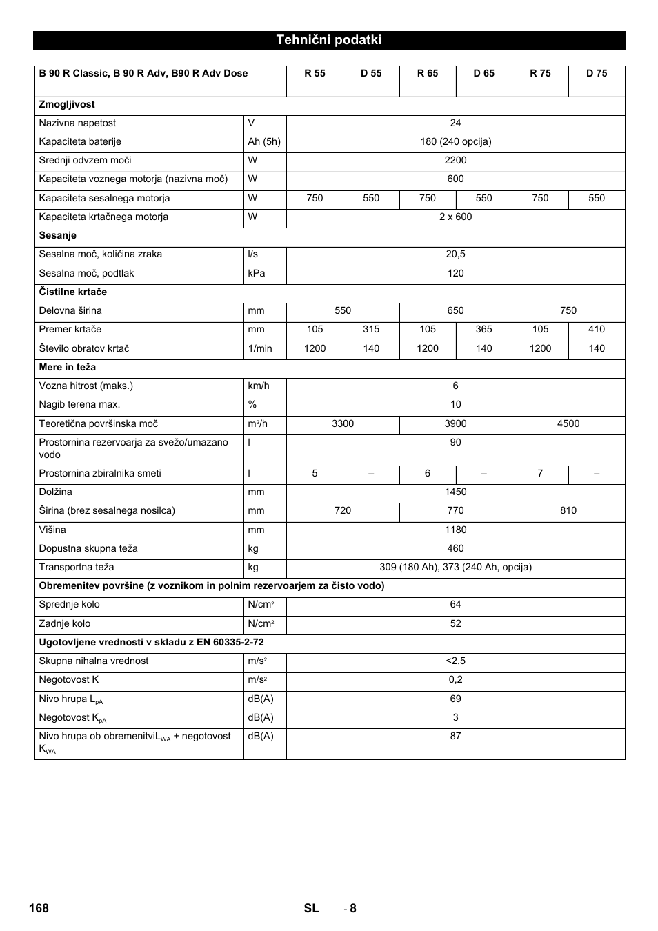Tehnični podatki | Karcher B 90 R Adv DOSE Bp Pack User Manual | Page 168 / 272