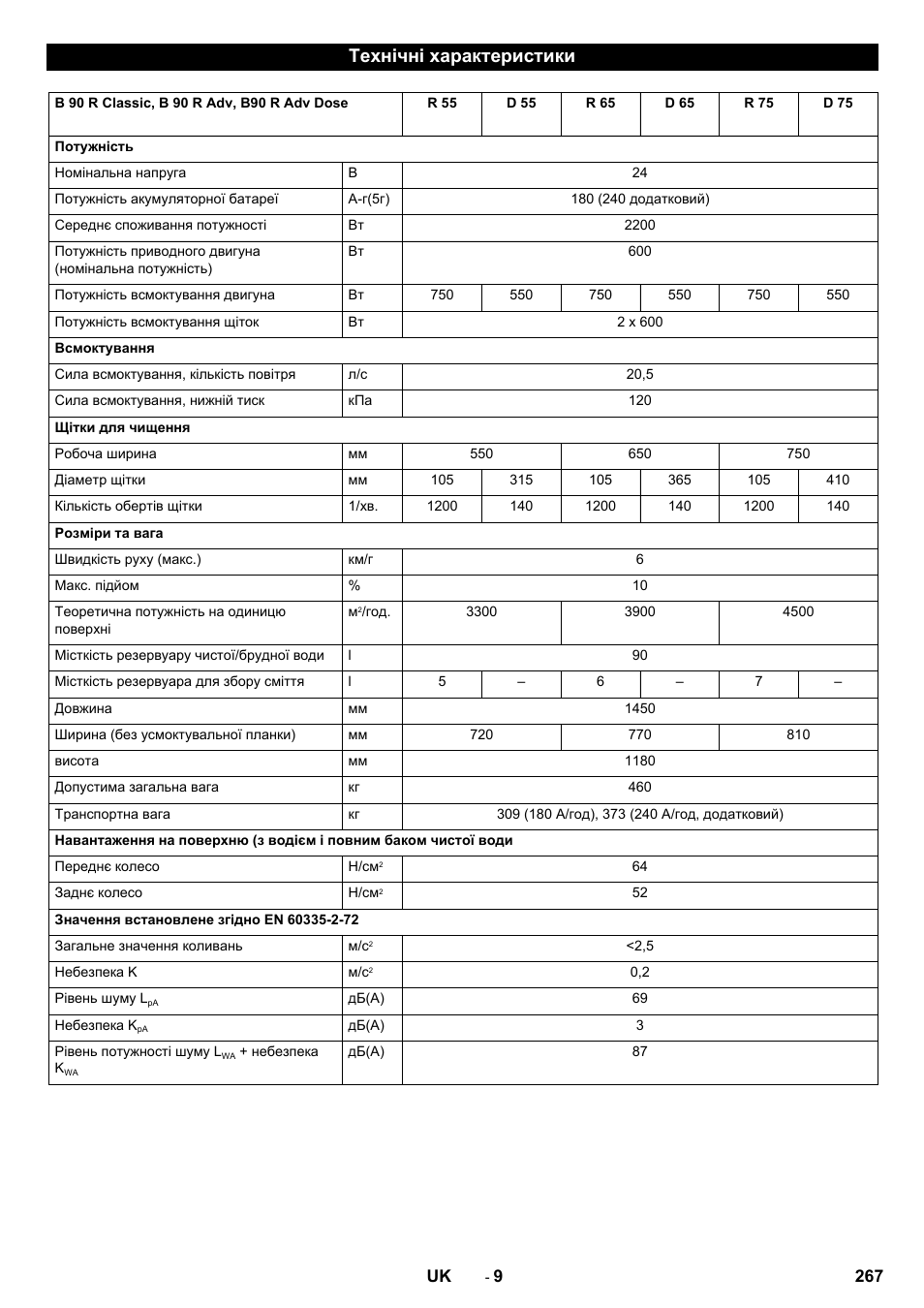 Технічні характеристики | Karcher B 90 R Adv DOSE Bp Pack User Manual | Page 267 / 272