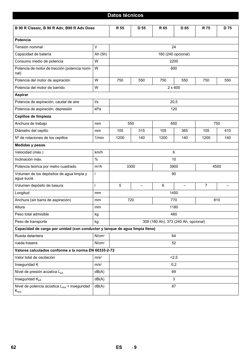 Datos técnicos | Karcher B 90 R Adv DOSE Bp Pack User Manual | Page 62 / 272