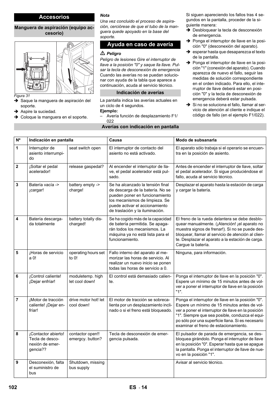 Accesorios, Ayuda en caso de avería | Karcher KM 120-150 R Bp 2SB User Manual | Page 102 / 264