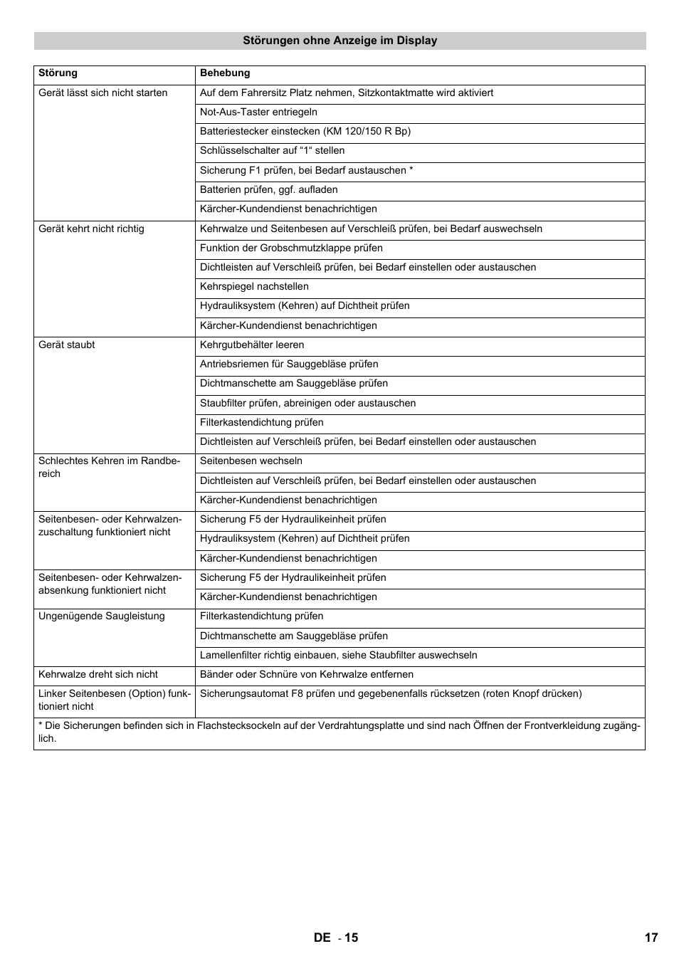Karcher KM 120-150 R Bp 2SB User Manual | Page 17 / 264