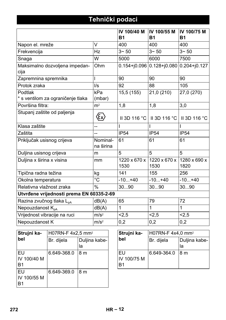 Tehnički podaci | Karcher IV 100 - 40 M B1 User Manual | Page 272 / 352