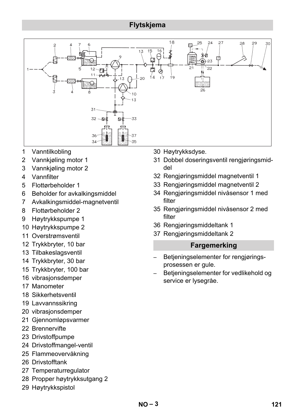 Flytskjema, Fargemerking | Karcher HDS 2000 SUPER User Manual | Page 121 / 400