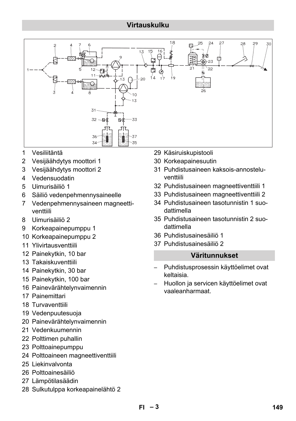 Virtauskulku, Väritunnukset | Karcher HDS 2000 SUPER User Manual | Page 149 / 400