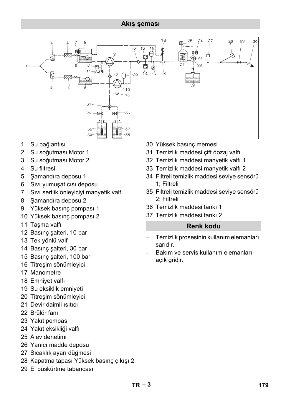 Akış şeması, Renk kodu | Karcher HDS 2000 SUPER User Manual | Page 179 / 400