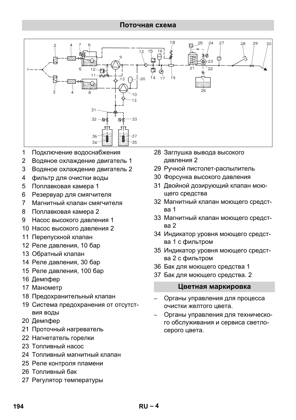 Поточная схема, Цветная маркировка | Karcher HDS 2000 SUPER User Manual | Page 194 / 400