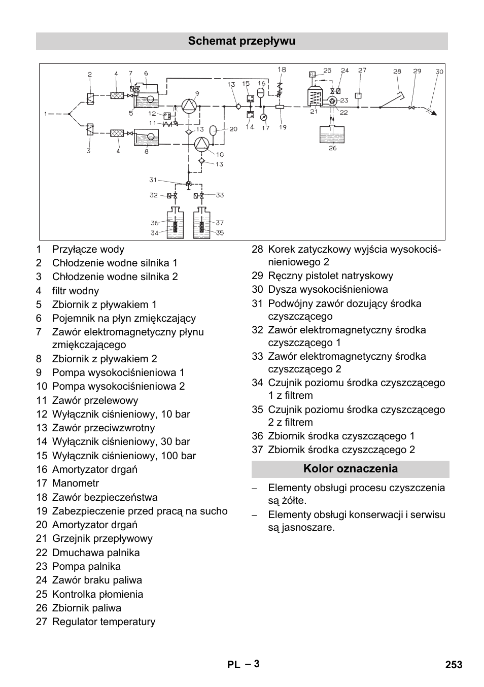 Schemat przepływu, Kolor oznaczenia | Karcher HDS 2000 SUPER User Manual | Page 253 / 400