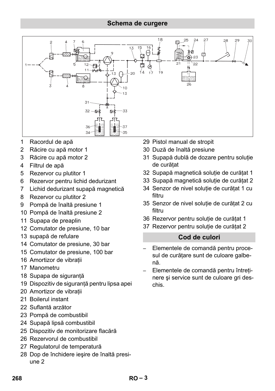 Schema de curgere, Cod de culori | Karcher HDS 2000 SUPER User Manual | Page 268 / 400