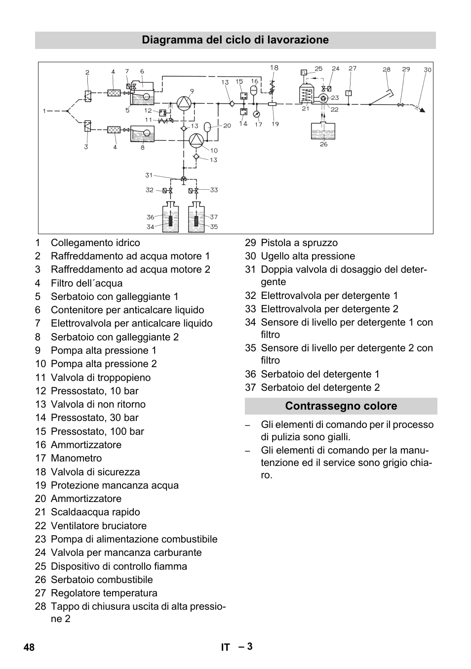 Diagramma del ciclo di lavorazione, Contrassegno colore | Karcher HDS 2000 SUPER User Manual | Page 48 / 400
