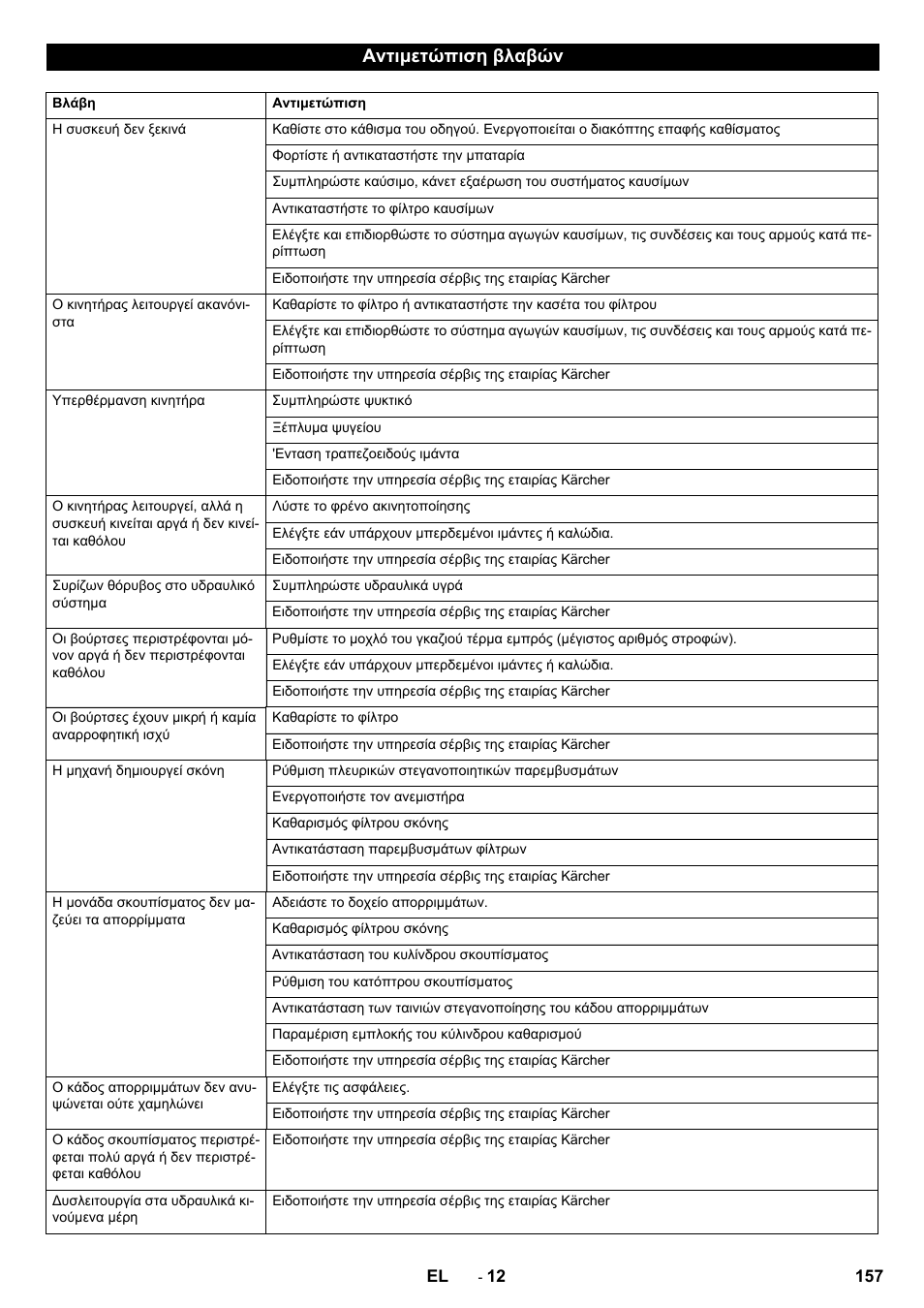 Αντιμετώπιση βλαβών | Karcher KM 130-300 D User Manual | Page 157 / 392