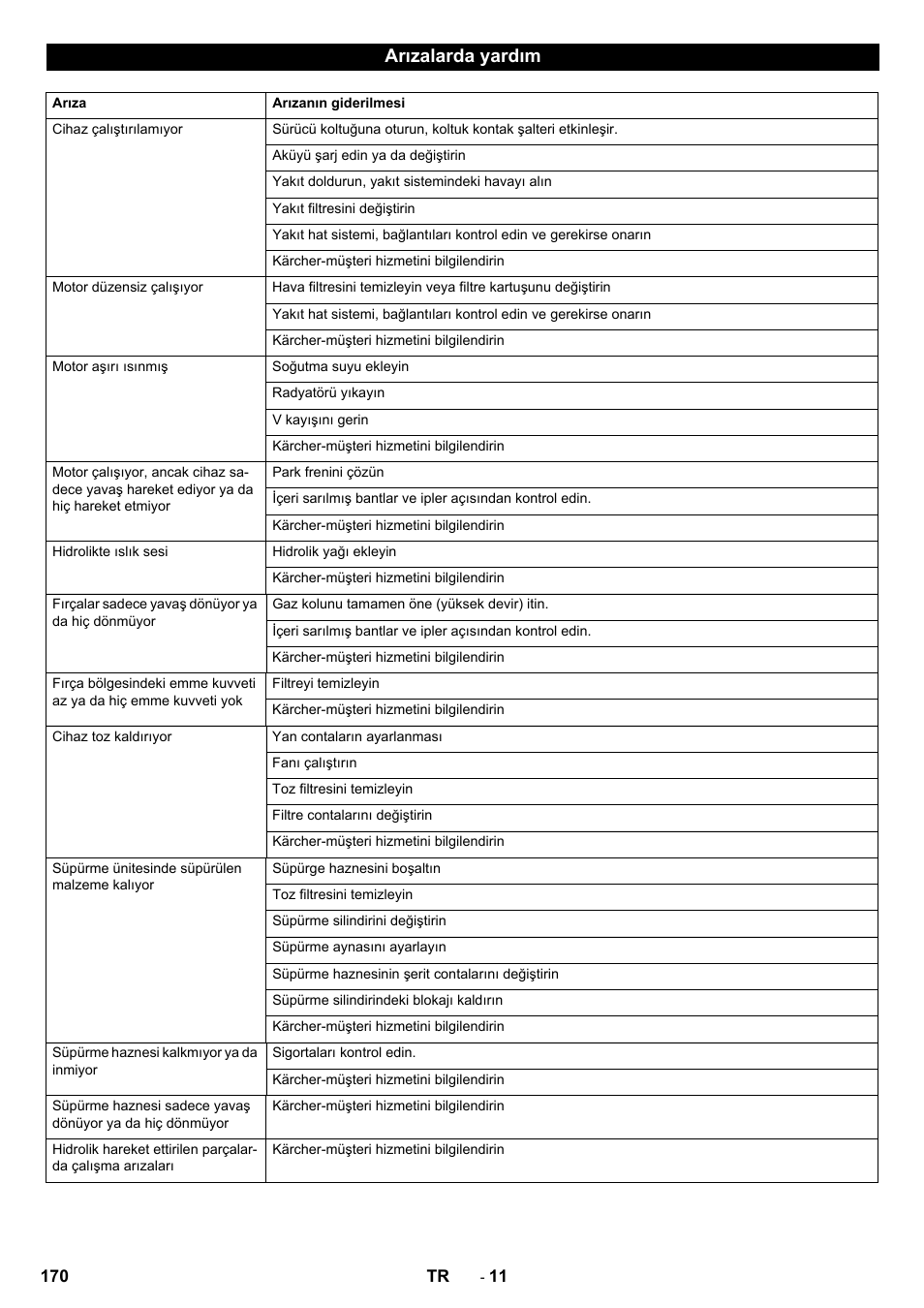 Arızalarda yardım | Karcher KM 130-300 D User Manual | Page 170 / 392