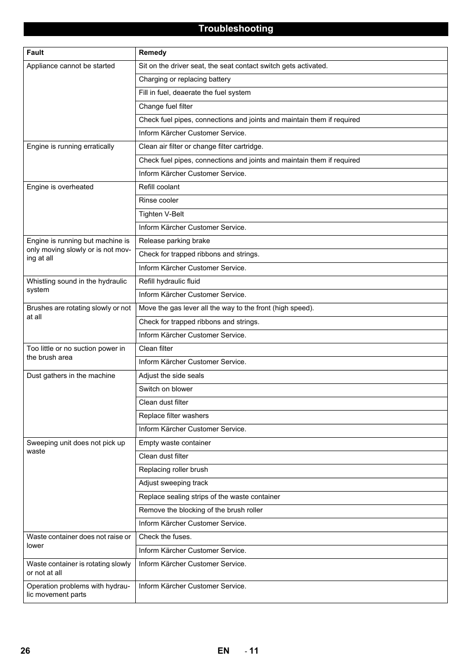 Troubleshooting | Karcher KM 130-300 D User Manual | Page 26 / 392