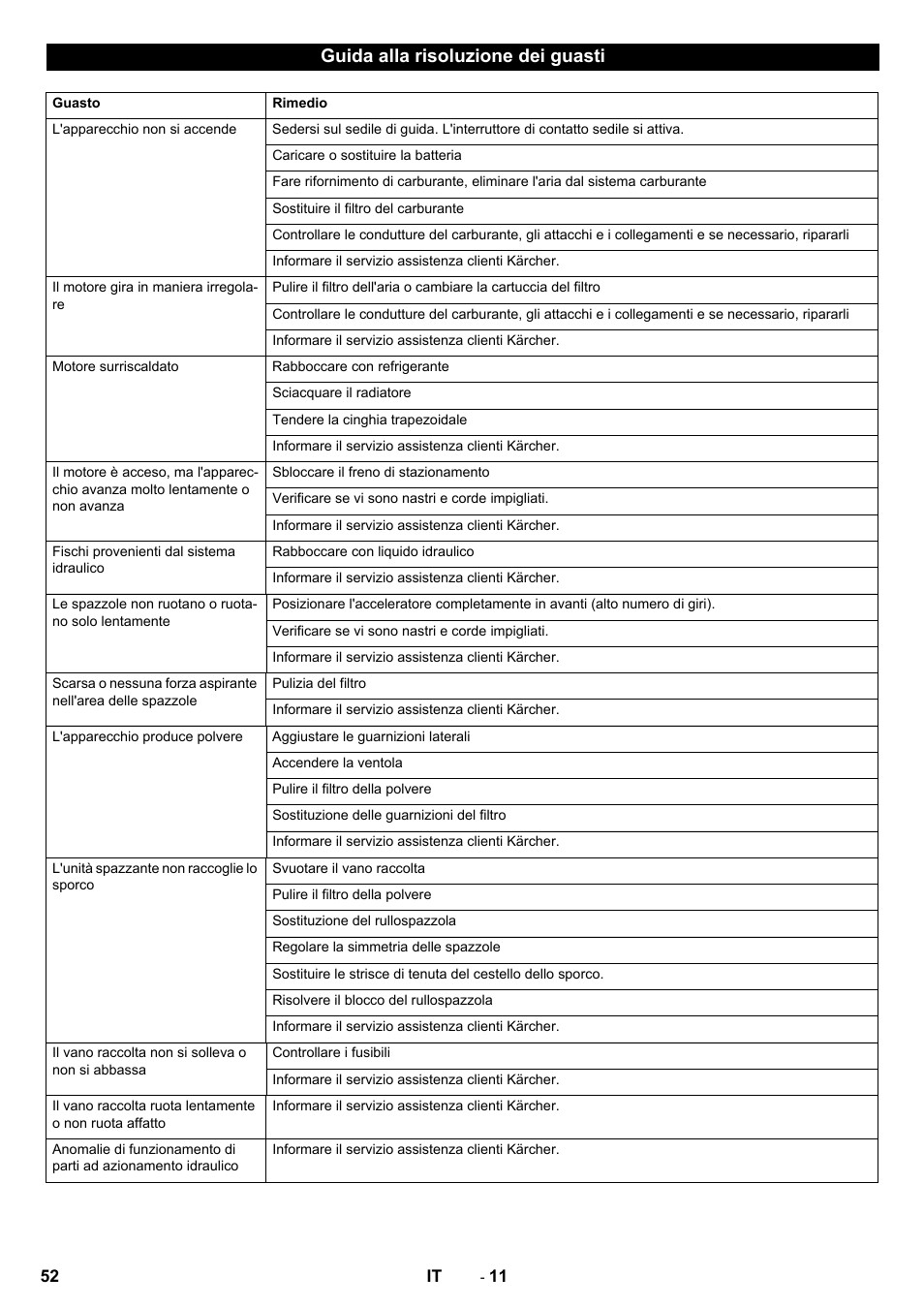 Guida alla risoluzione dei guasti | Karcher KM 130-300 D User Manual | Page 52 / 392