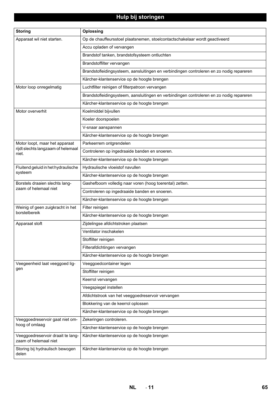 Hulp bij storingen | Karcher KM 130-300 D User Manual | Page 65 / 392