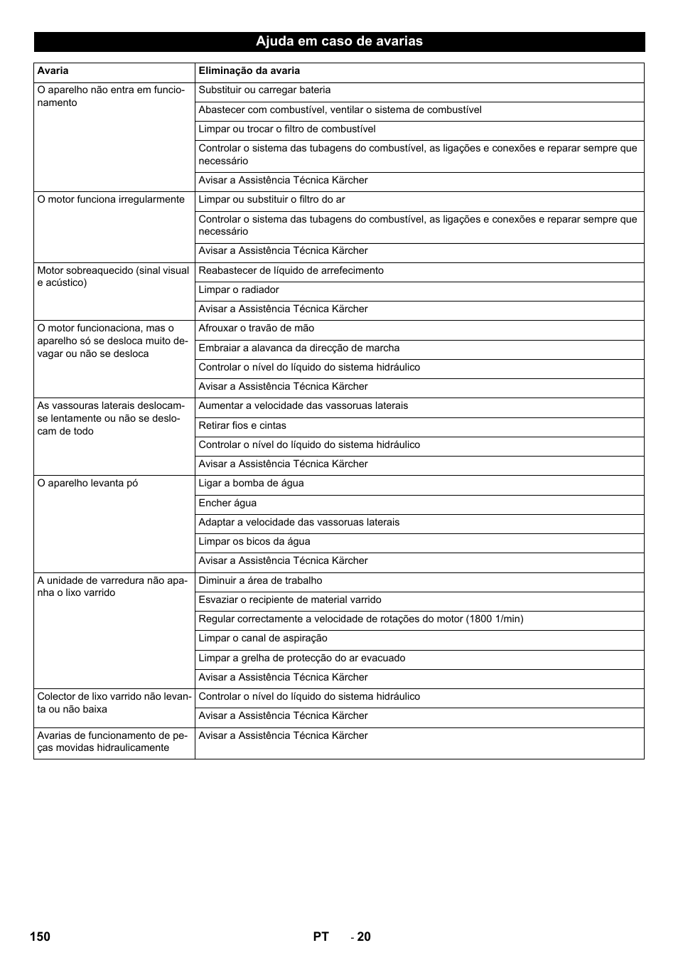 Ajuda em caso de avarias | Karcher ICC 2 D ECO 2SB STAGE IIIa User Manual | Page 150 / 328