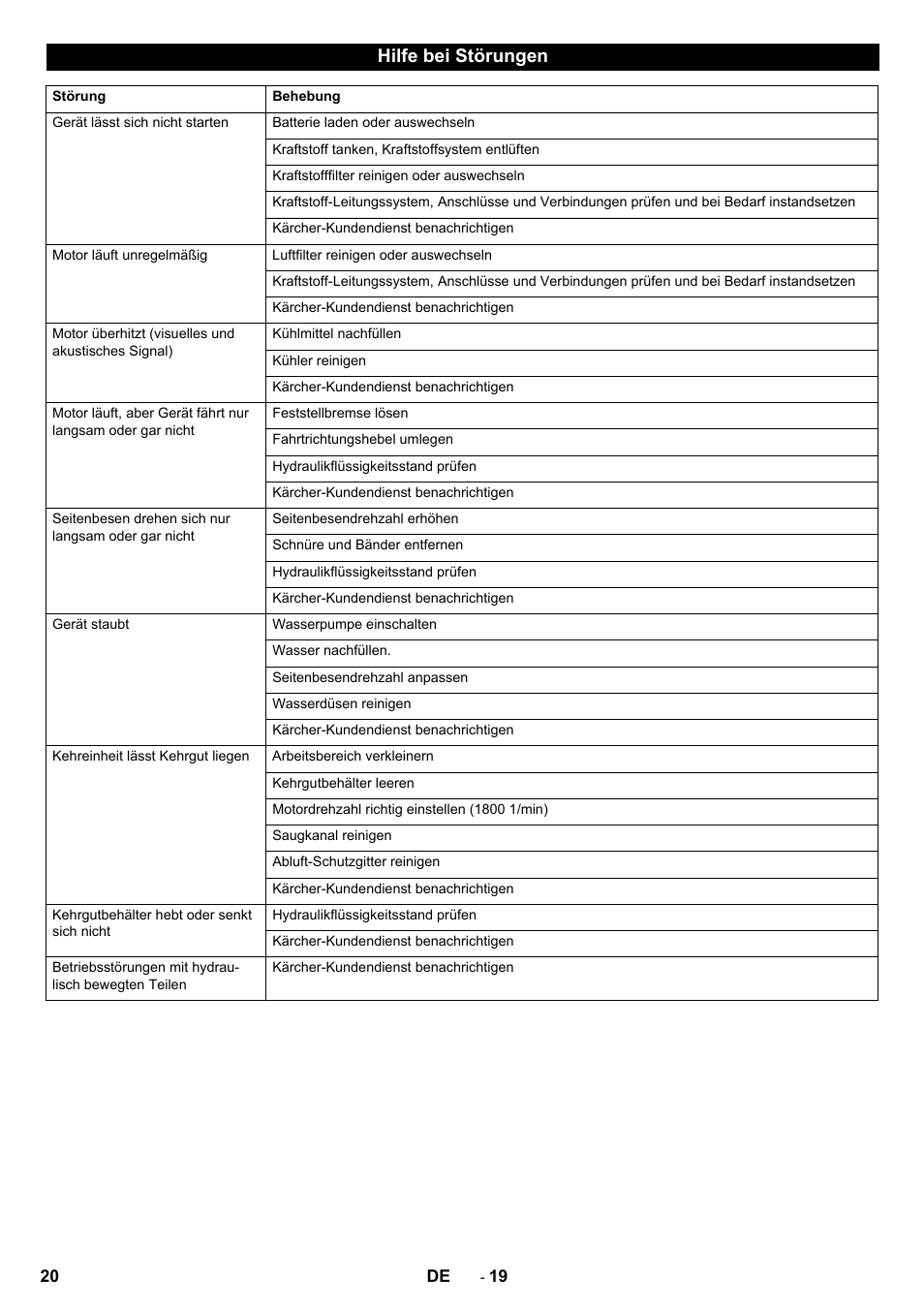 Hilfe bei störungen | Karcher ICC 2 D ECO 2SB STAGE IIIa User Manual | Page 20 / 328