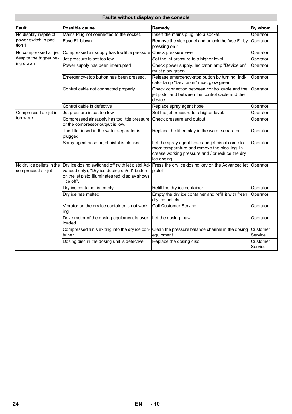 Karcher IB 15-120 User Manual | Page 24 / 334