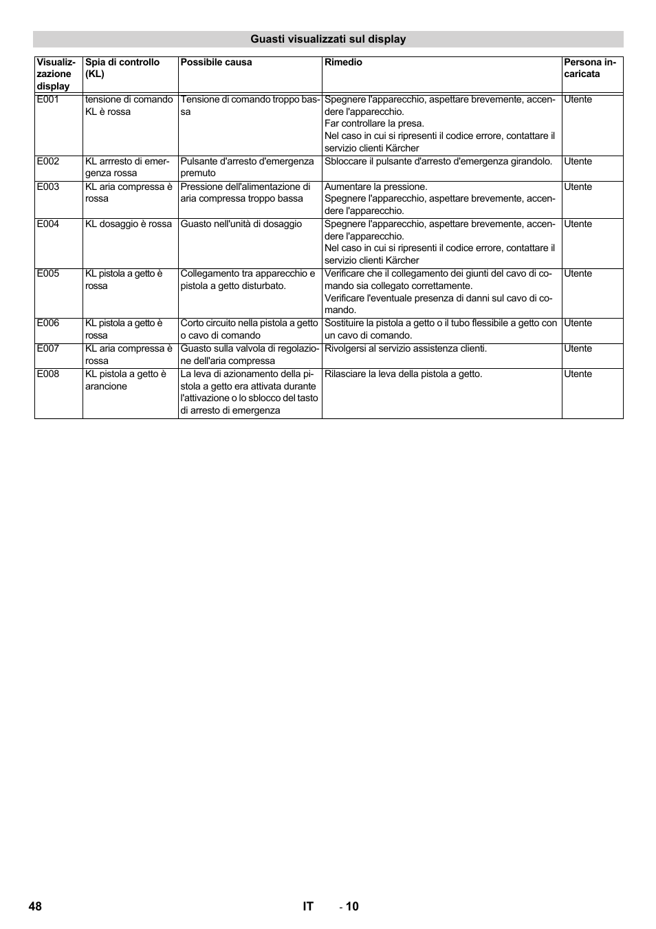 Karcher IB 15-120 User Manual | Page 48 / 334