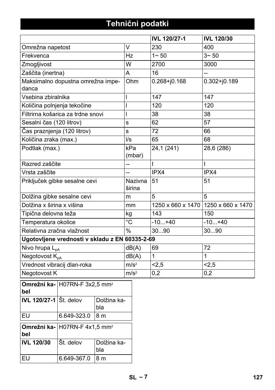 Tehnični podatki | Karcher IVL 120-27-1 User Manual | Page 127 / 204
