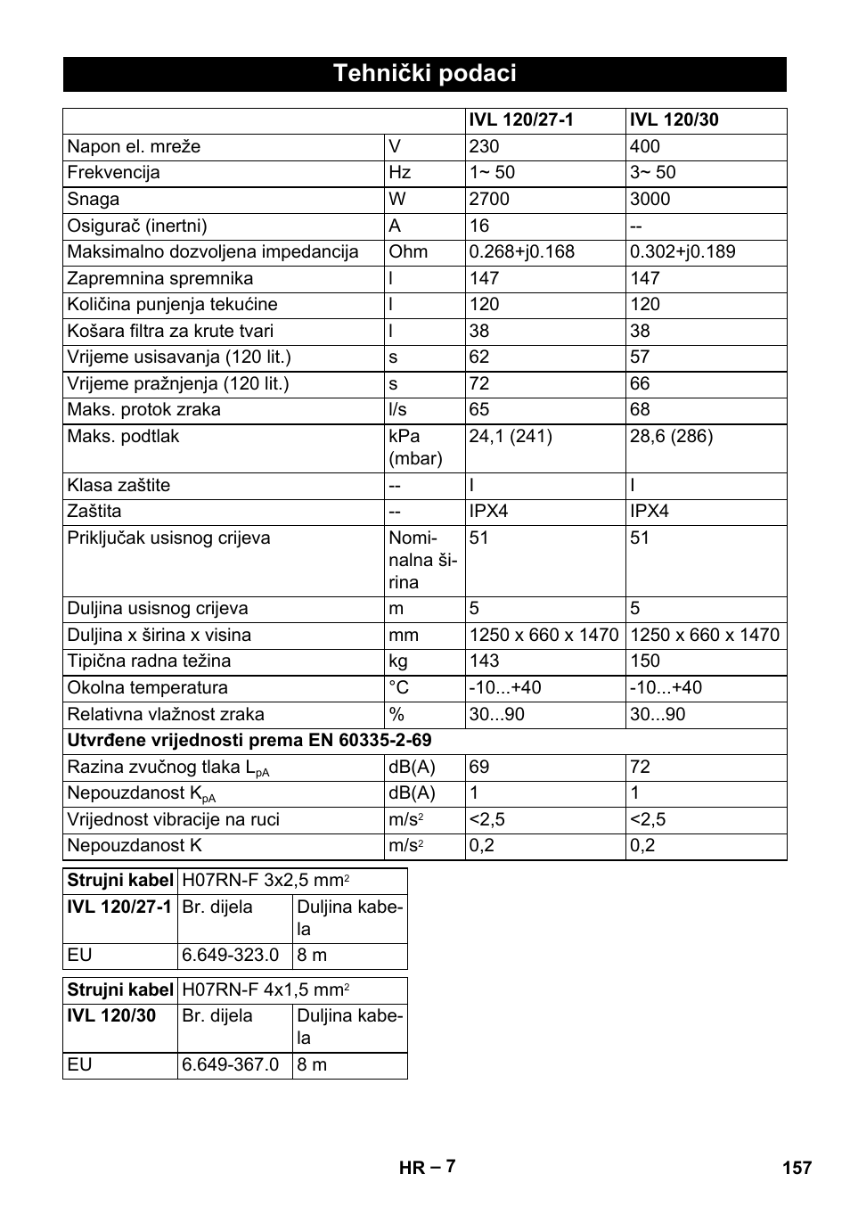 Tehnički podaci | Karcher IVL 120-27-1 User Manual | Page 157 / 204