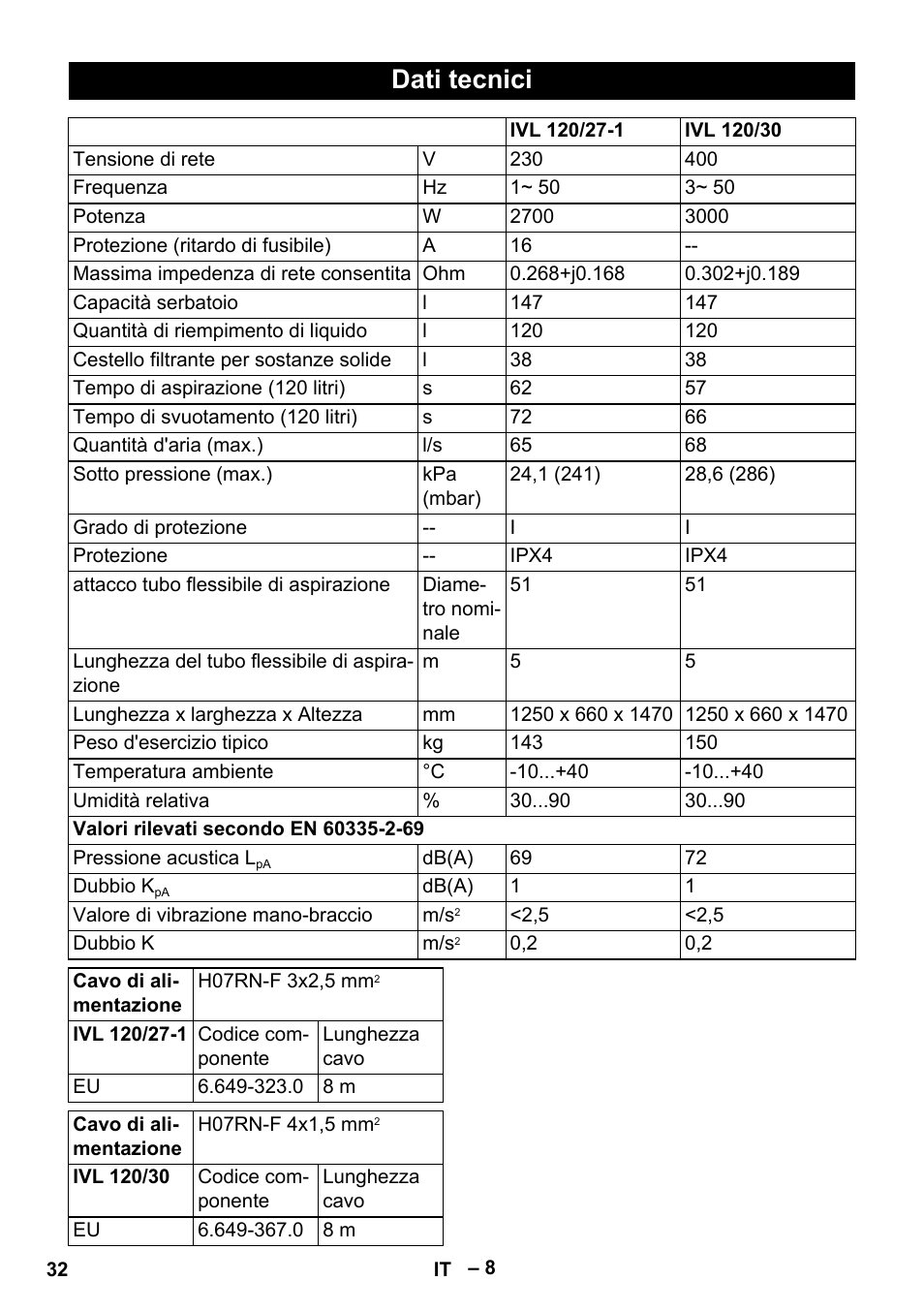 Dati tecnici | Karcher IVL 120-27-1 User Manual | Page 32 / 204