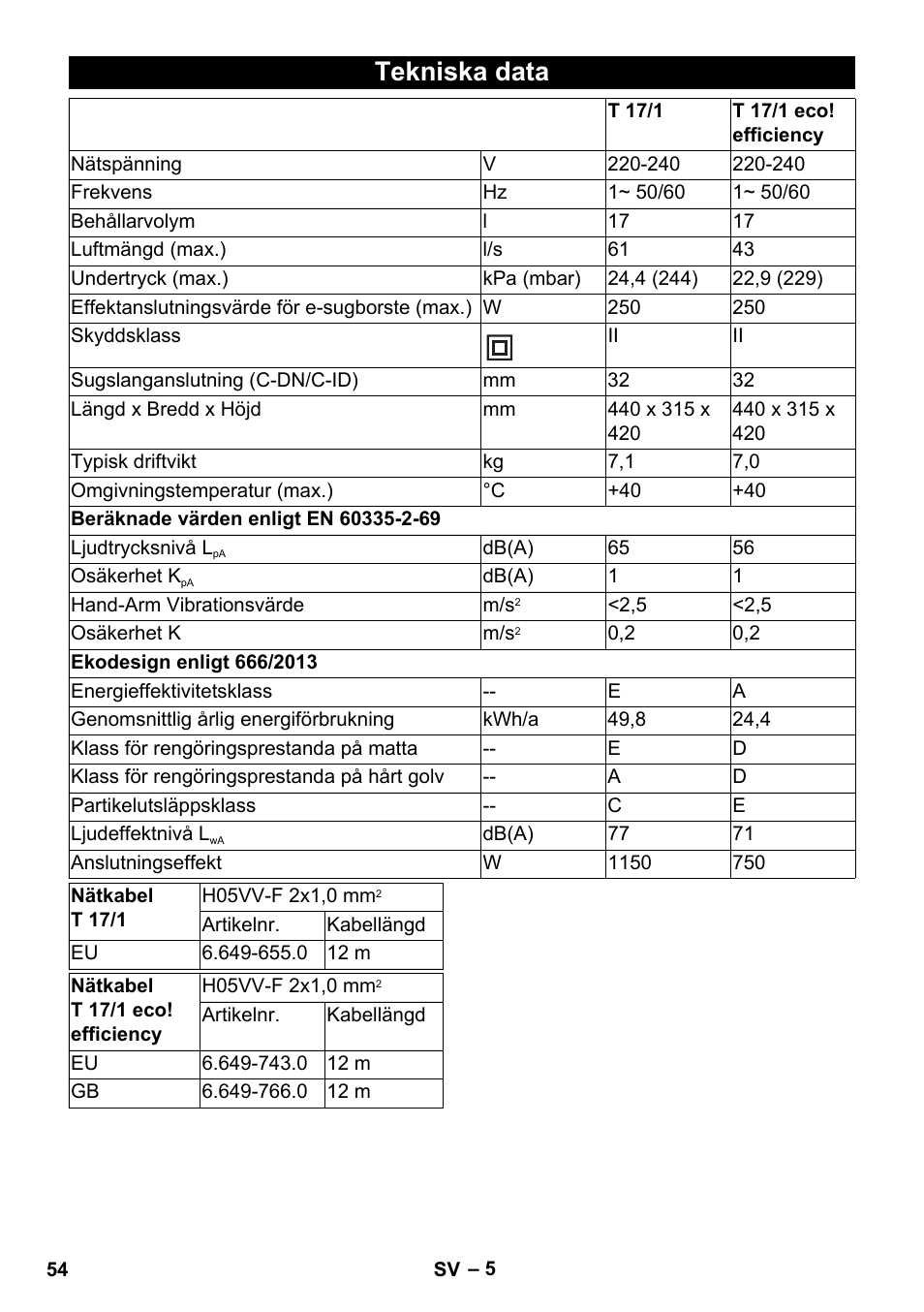 Tekniska data | Karcher T 17-1 User Manual | Page 54 / 144