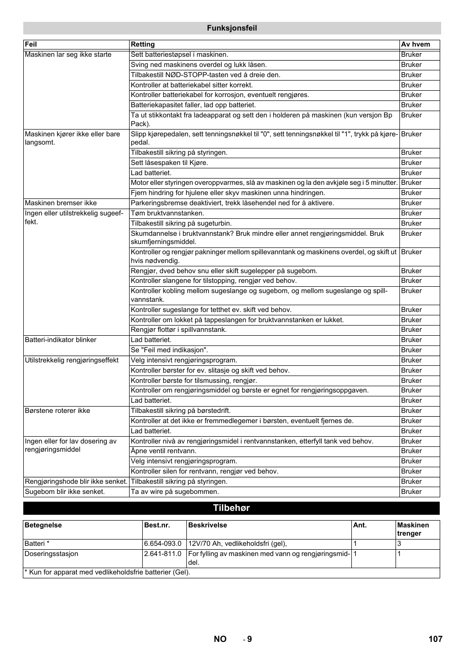 Funksjonsfeil, Tilbehør | Karcher BD 50-40 RS Bp Pack User Manual | Page 107 / 336