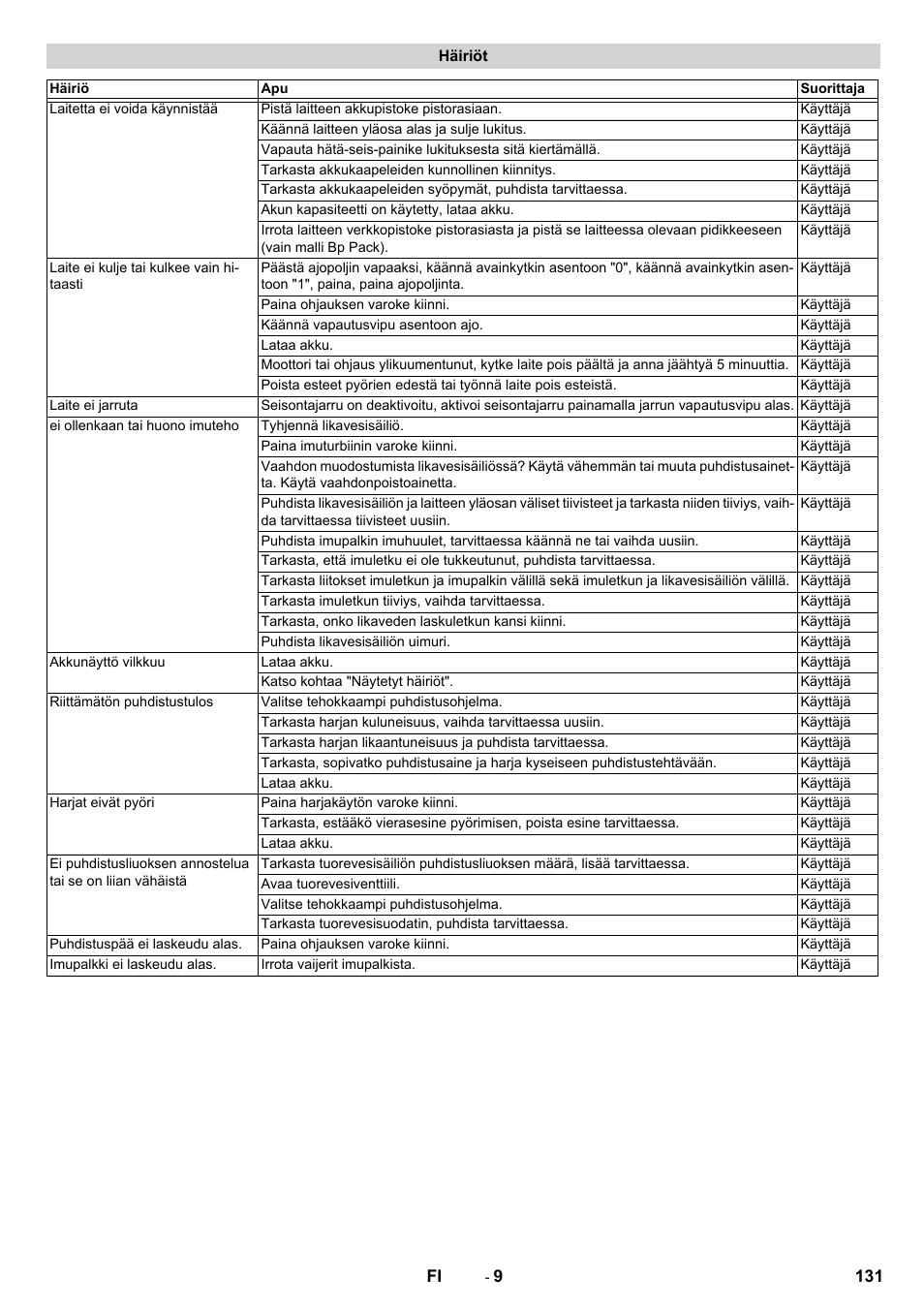 Häiriöt | Karcher BD 50-40 RS Bp Pack User Manual | Page 131 / 336