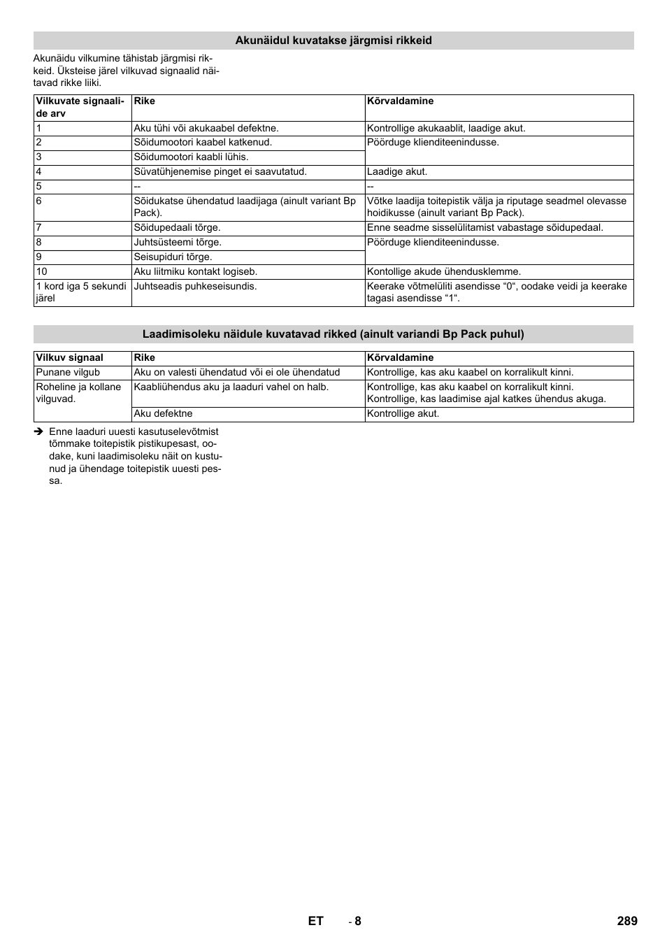 Akunäidul kuvatakse järgmisi rikkeid | Karcher BD 50-40 RS Bp Pack User Manual | Page 289 / 336