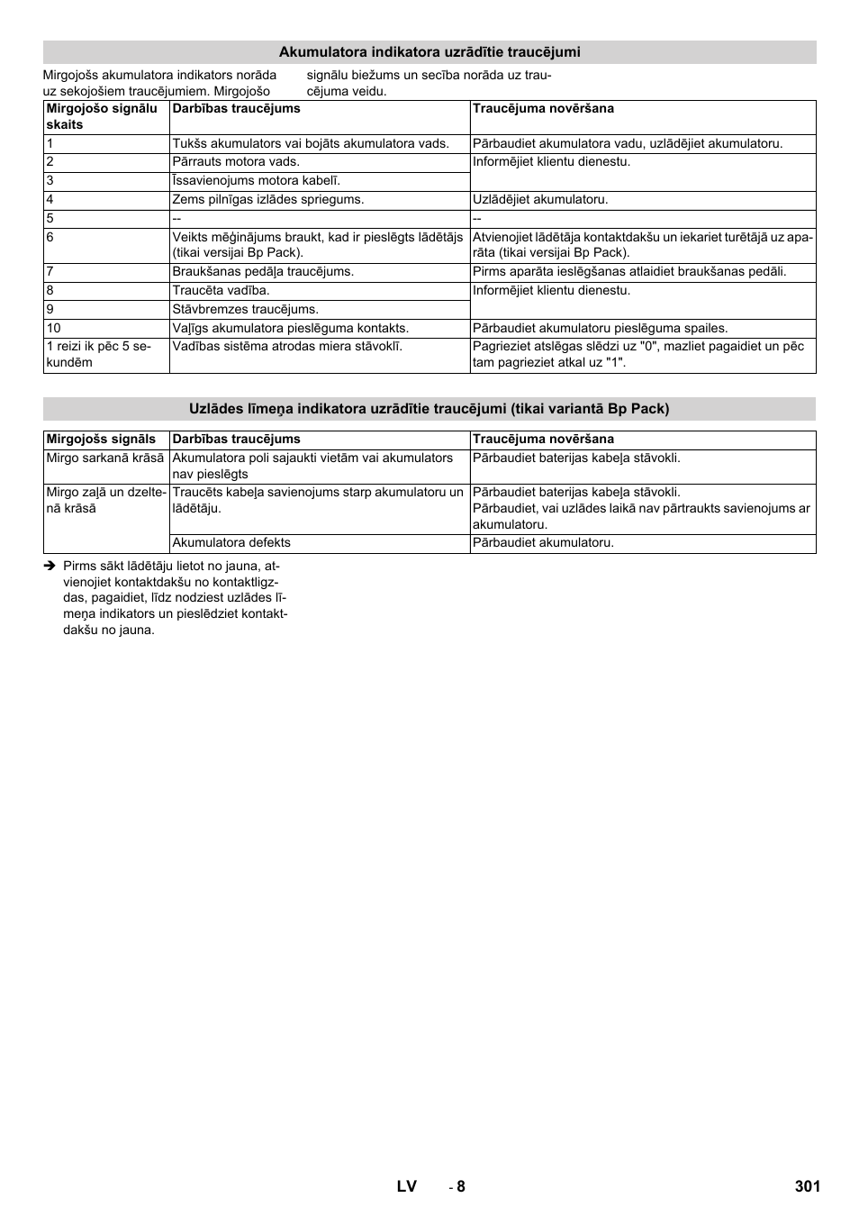 Akumulatora indikatora uzrādītie traucējumi | Karcher BD 50-40 RS Bp Pack User Manual | Page 301 / 336