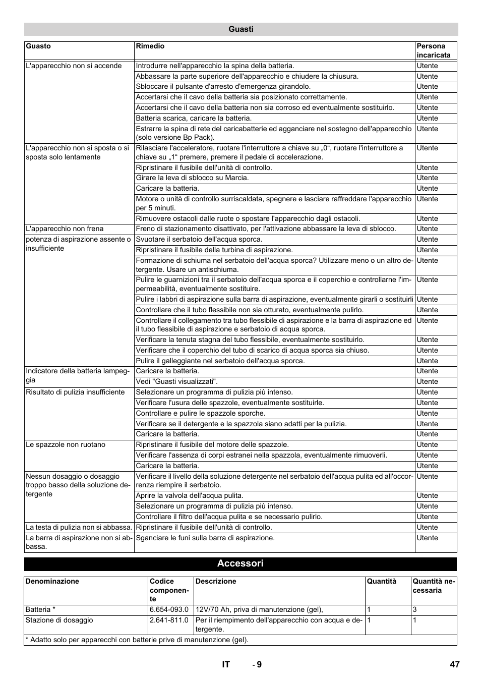 Guasti, Accessori | Karcher BD 50-40 RS Bp Pack User Manual | Page 47 / 336