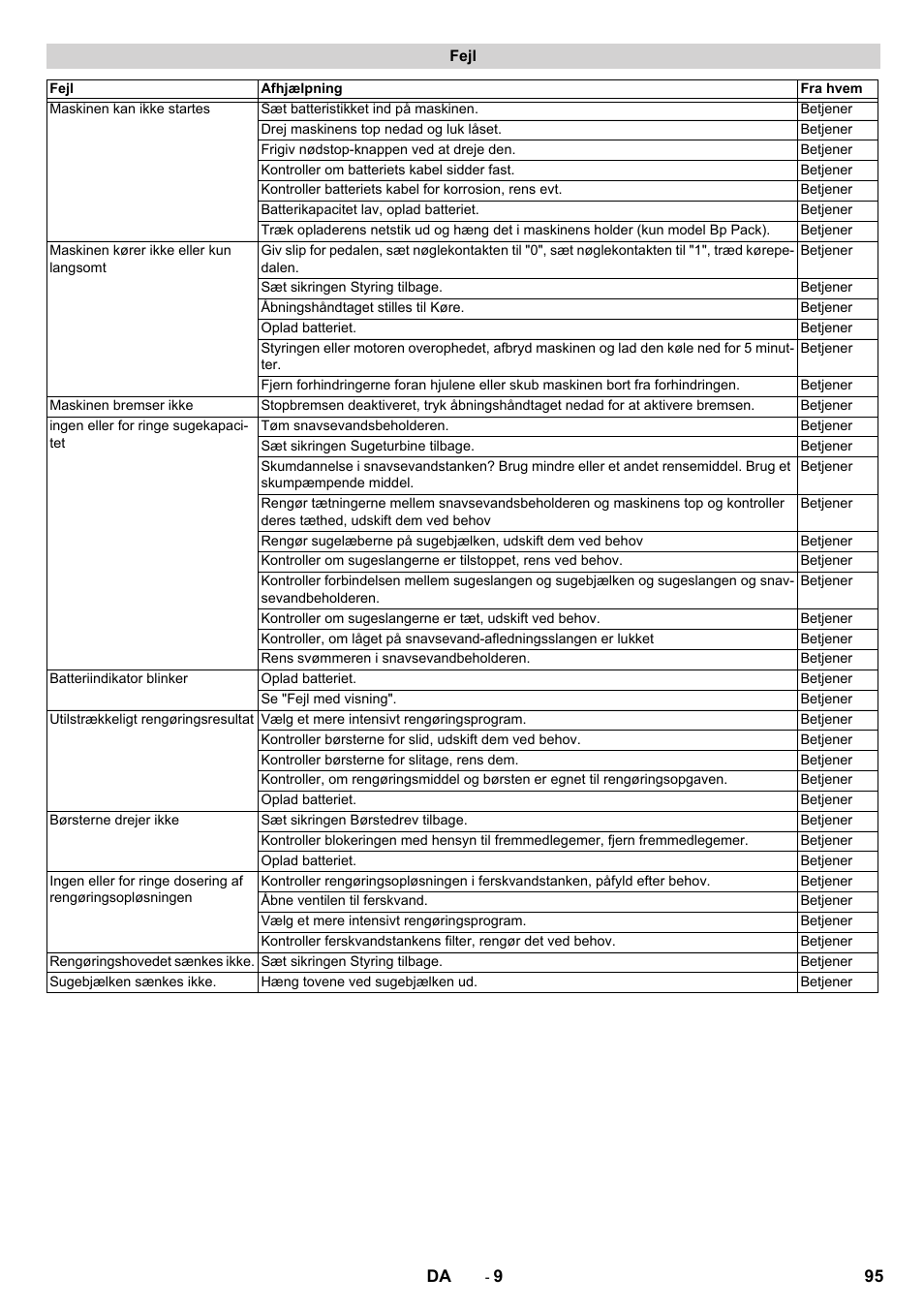 Fejl | Karcher BD 50-40 RS Bp Pack User Manual | Page 95 / 336