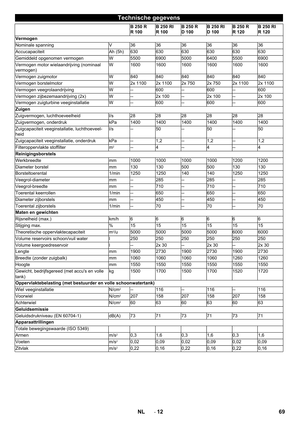 Technische gegevens | Karcher B 250 R I Bp User Manual | Page 69 / 376