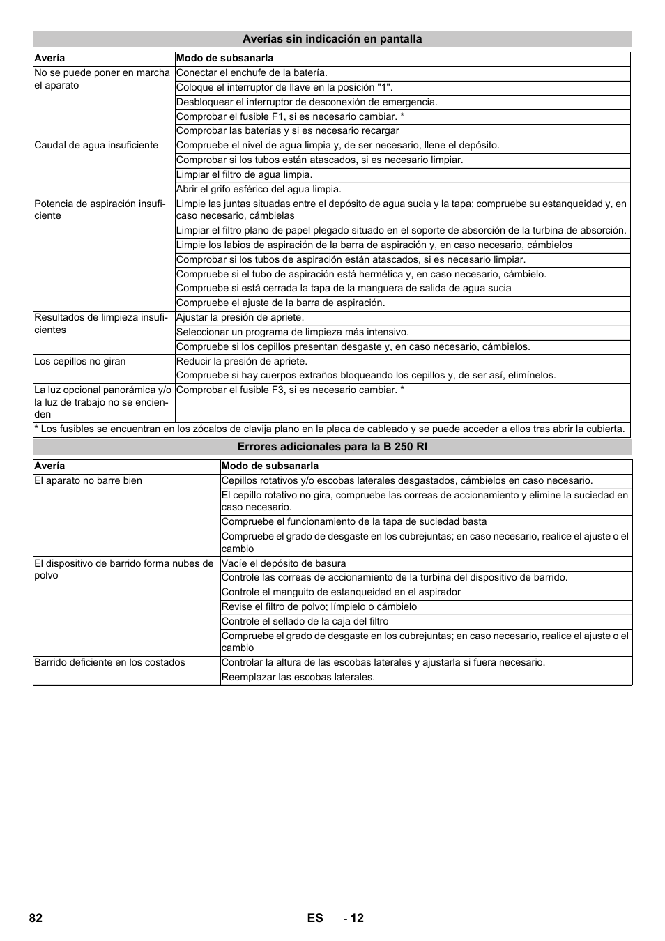 Averías sin indicación en pantalla, Errores adicionales para la b 250 ri | Karcher B 250 R I Bp User Manual | Page 82 / 376