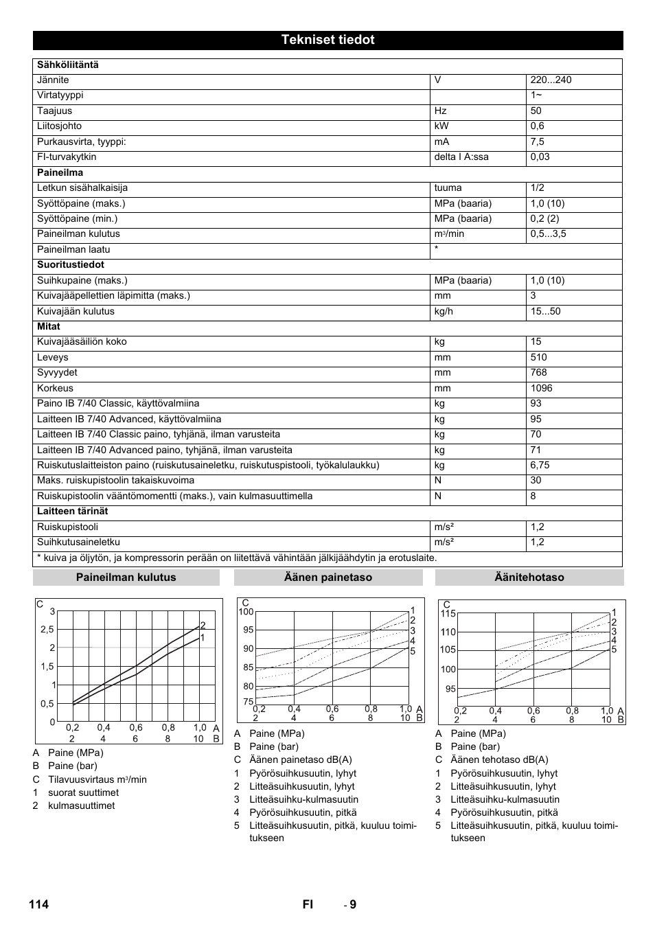 Tekniset tiedot | Karcher IB 7-40 Advanced User Manual | Page 114 / 288
