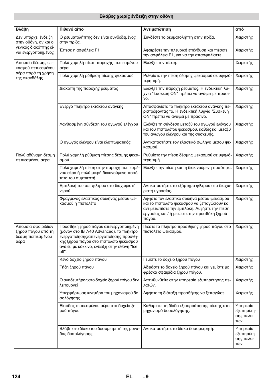 Karcher IB 7-40 Advanced User Manual | Page 124 / 288