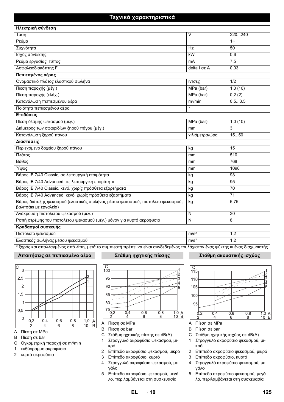 Τεχνικά χαρακτηριστικά | Karcher IB 7-40 Advanced User Manual | Page 125 / 288